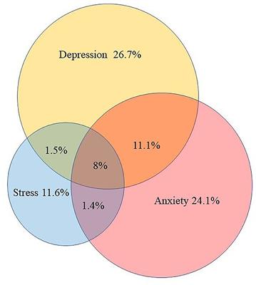 Depression, Anxiety, Stress, and Their Associations With Quality of Life in a Nationwide Sample of Psychiatrists in China During the COVID-19 Pandemic